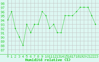 Courbe de l'humidit relative pour Saint-Ciers-sur-Gironde (33)