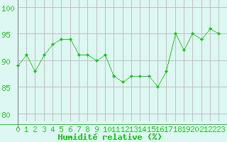 Courbe de l'humidit relative pour La Chapelle-Montreuil (86)