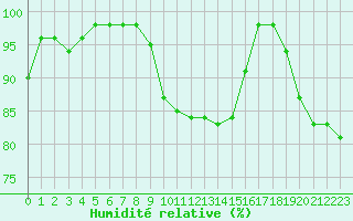 Courbe de l'humidit relative pour Ploumanac'h (22)