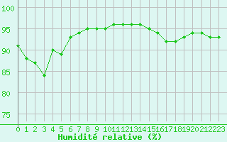 Courbe de l'humidit relative pour Bziers-Centre (34)