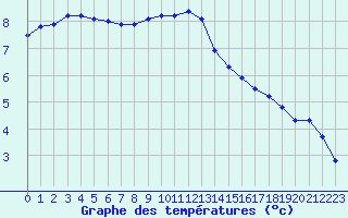 Courbe de tempratures pour Tauxigny (37)