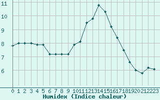 Courbe de l'humidex pour Laval (53)