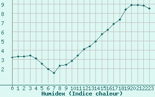 Courbe de l'humidex pour Le Mesnil-Esnard (76)