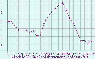 Courbe du refroidissement olien pour Saint-Saturnin-Ls-Avignon (84)