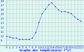 Courbe de tempratures pour Bagnres-de-Luchon (31)