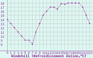 Courbe du refroidissement olien pour Nostang (56)