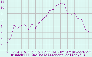 Courbe du refroidissement olien pour Gap-Sud (05)