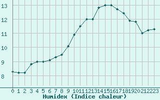 Courbe de l'humidex pour Toulouse-Francazal (31)