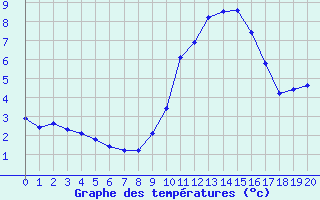 Courbe de tempratures pour Rethel (08)