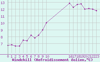 Courbe du refroidissement olien pour Sandillon (45)