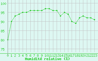 Courbe de l'humidit relative pour Sandillon (45)