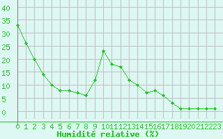 Courbe de l'humidit relative pour Mouilleron-le-Captif (85)