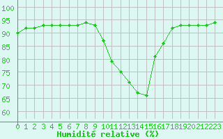 Courbe de l'humidit relative pour Corsept (44)