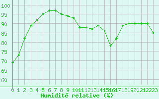 Courbe de l'humidit relative pour Cap de la Hague (50)