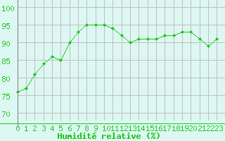 Courbe de l'humidit relative pour Ste (34)
