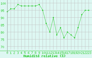 Courbe de l'humidit relative pour Quimper (29)