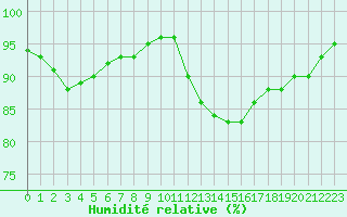 Courbe de l'humidit relative pour Gurande (44)