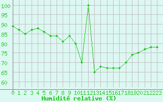 Courbe de l'humidit relative pour Nostang (56)