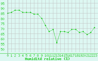 Courbe de l'humidit relative pour Pointe de Chemoulin (44)