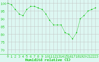 Courbe de l'humidit relative pour Chteauroux (36)
