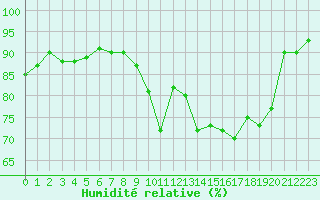 Courbe de l'humidit relative pour Saint-Philbert-de-Grand-Lieu (44)