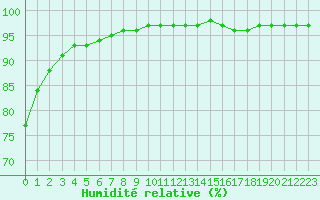 Courbe de l'humidit relative pour Sgur-le-Chteau (19)