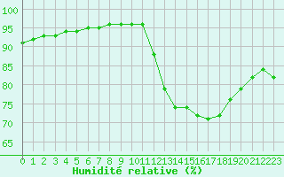 Courbe de l'humidit relative pour Montroy (17)