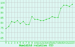 Courbe de l'humidit relative pour Metz-Nancy-Lorraine (57)