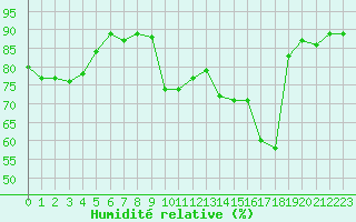 Courbe de l'humidit relative pour Hyres (83)
