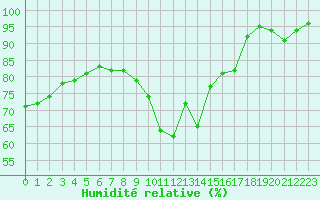 Courbe de l'humidit relative pour Saint-Dizier (52)