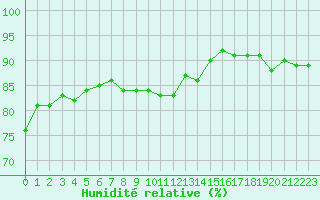 Courbe de l'humidit relative pour Estres-la-Campagne (14)