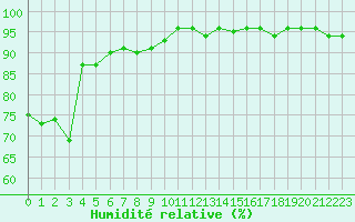 Courbe de l'humidit relative pour Trelly (50)