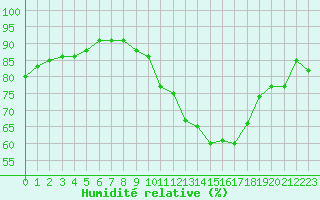 Courbe de l'humidit relative pour Sallanches (74)