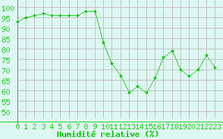 Courbe de l'humidit relative pour Perpignan (66)