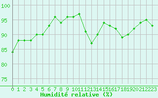 Courbe de l'humidit relative pour Le Perreux-sur-Marne (94)