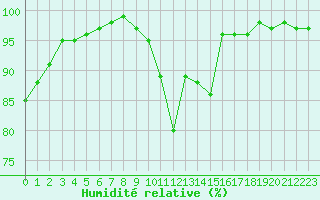 Courbe de l'humidit relative pour Poitiers (86)