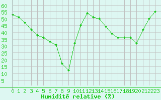 Courbe de l'humidit relative pour Samatan (32)