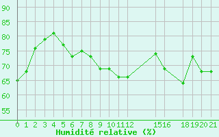 Courbe de l'humidit relative pour Six-Fours (83)