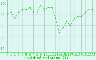 Courbe de l'humidit relative pour Aouste sur Sye (26)