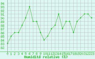 Courbe de l'humidit relative pour Estres-la-Campagne (14)