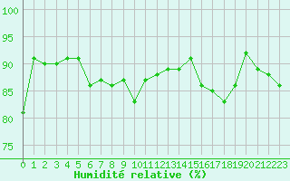 Courbe de l'humidit relative pour Liefrange (Lu)