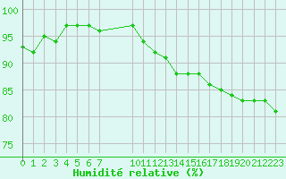 Courbe de l'humidit relative pour Aigrefeuille d'Aunis (17)