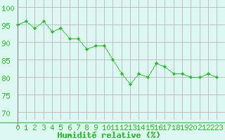 Courbe de l'humidit relative pour Bouligny (55)