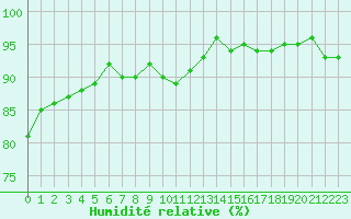 Courbe de l'humidit relative pour La Roche-sur-Yon (85)