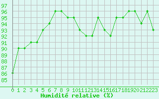 Courbe de l'humidit relative pour Tauxigny (37)