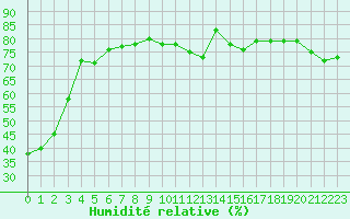 Courbe de l'humidit relative pour Liefrange (Lu)