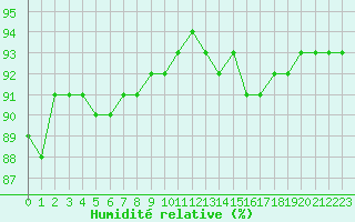 Courbe de l'humidit relative pour Avila - La Colilla (Esp)