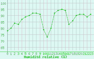Courbe de l'humidit relative pour Trets (13)