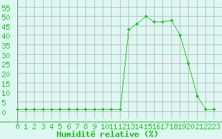 Courbe de l'humidit relative pour Corsept (44)