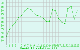 Courbe de l'humidit relative pour Sermange-Erzange (57)